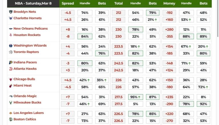 Lakers Vs Celtics March 8 2025 Betting Trends